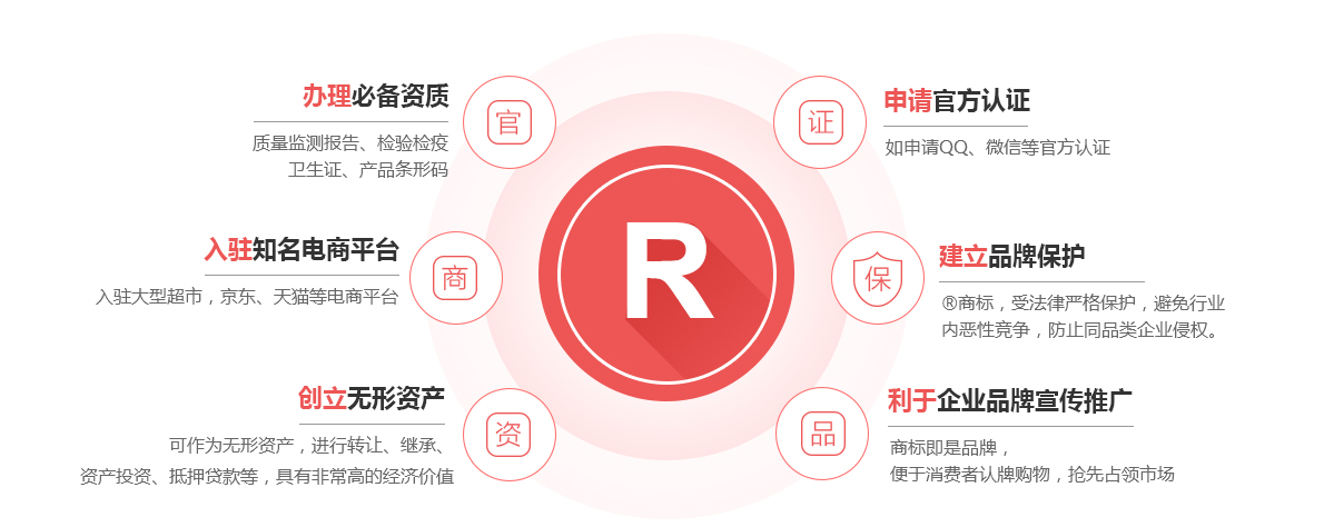 宁南商标注册的作用